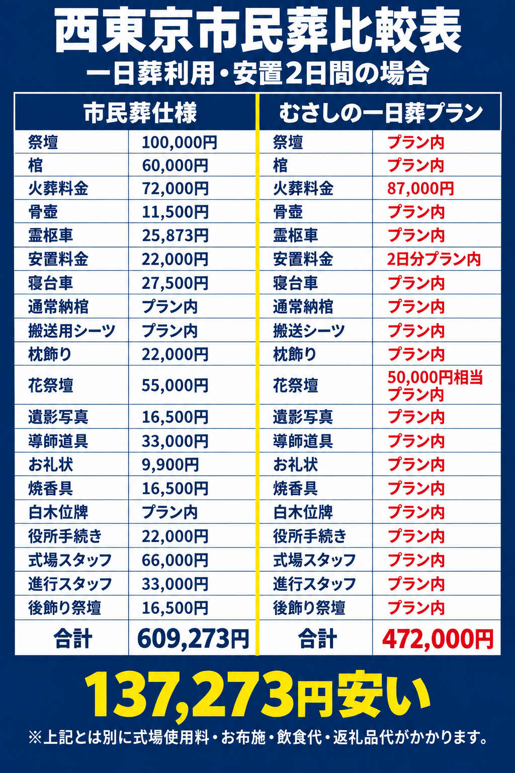 西東京市民葬比較表　一日葬利用・安置2日間の場合