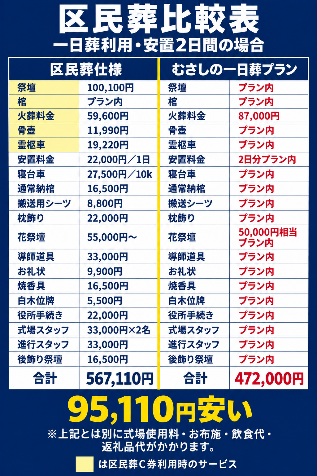 区民葬比較表　一日葬利用・安置2日間の場合